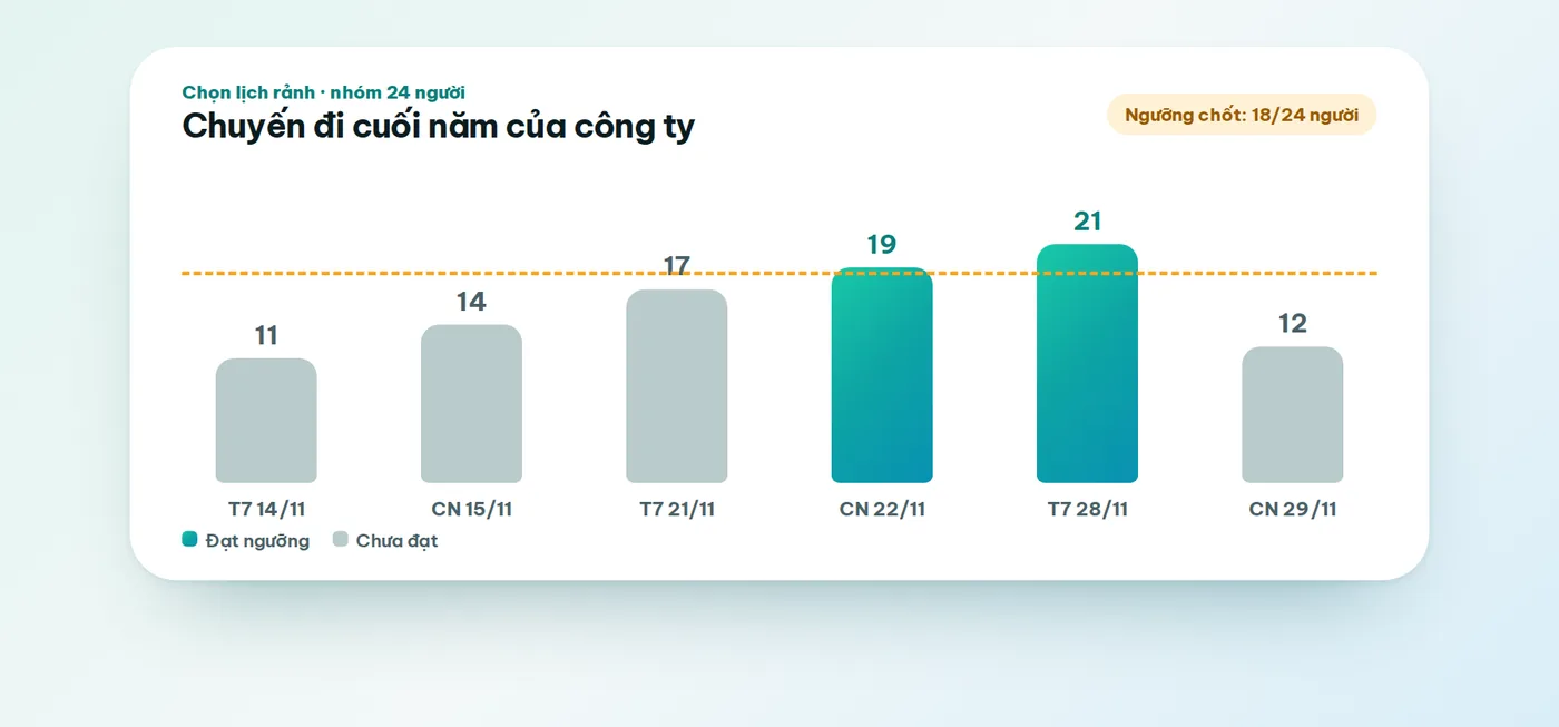 Biểu đồ số người rảnh theo từng ngày của nhóm 24 người, hai ngày đạt ngưỡng 18 người được tô màu ngọc