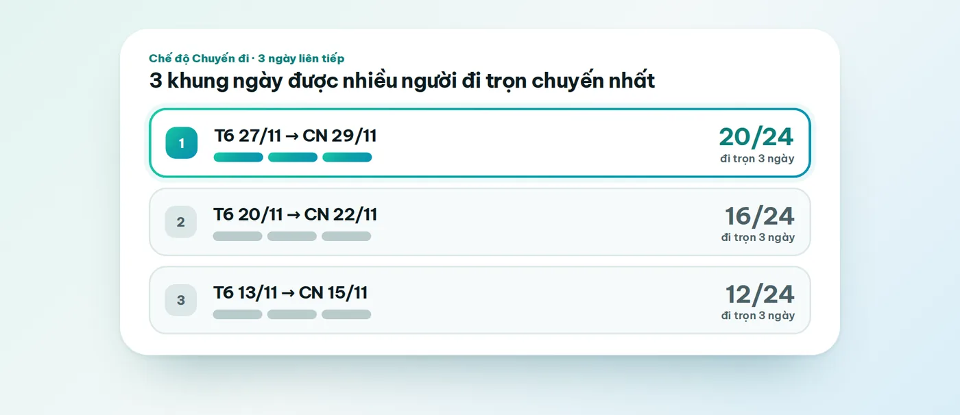Ba khung ngày liên tiếp được nhiều người đi trọn chuyến 3 ngày nhất, khung đứng đầu có 20 trên 24 người