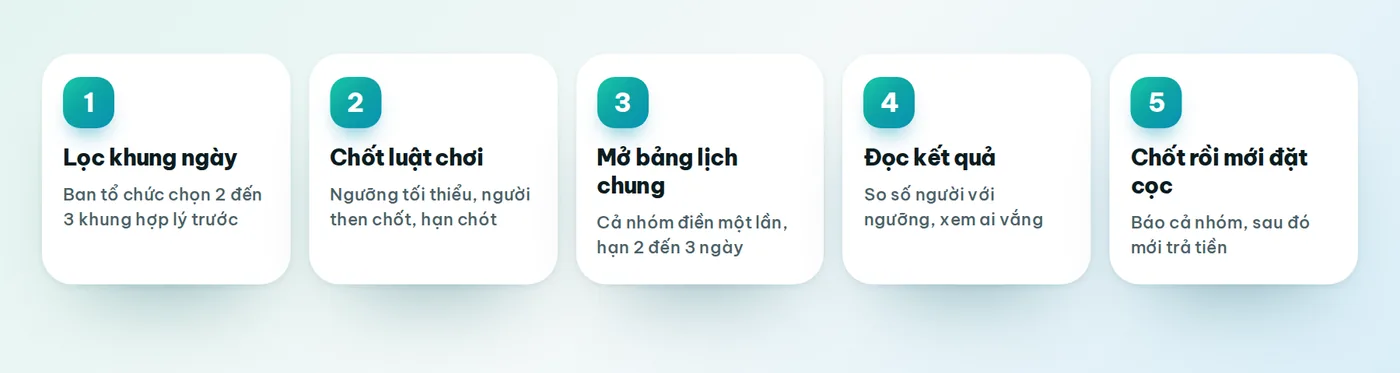 Quy trình 5 bước chọn ngày đi chơi cho nhóm đông người: lọc khung ngày, chốt luật chơi, mở bảng lịch chung, đọc kết quả, chốt rồi mới đặt cọc