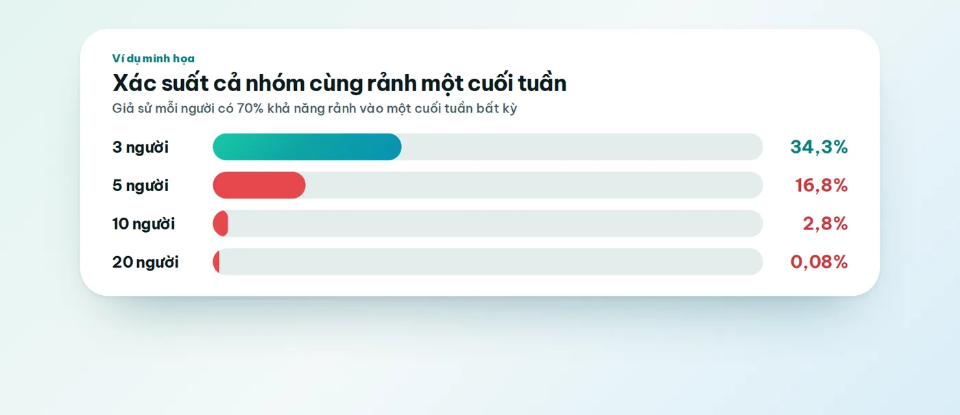 Biểu đồ minh họa xác suất cả nhóm cùng rảnh một cuối tuần giảm nhanh từ 34,3% với 3 người xuống 0,08% với 20 người