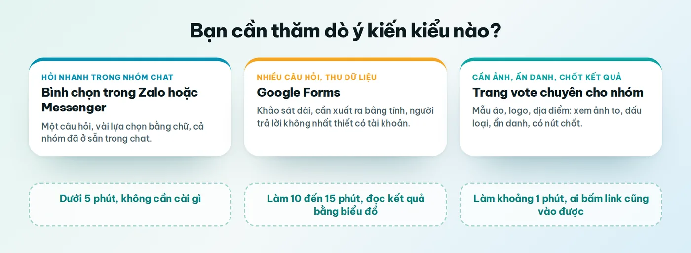 Sơ đồ chọn cách thăm dò ý kiến: hỏi nhanh trong nhóm chat, khảo sát nhiều câu bằng Google Forms, hoặc dùng trang vote chuyên cho nhóm khi cần ảnh và ẩn danh